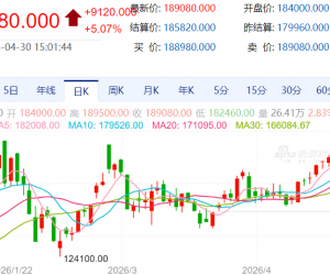 【周四收盘】国内商品多数上涨 碳酸锂涨5%