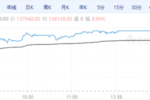 【周二期市】国内商品多数收涨 碳酸锂涨停