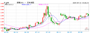 【周四收盘】商品多数收跌 玻璃纯碱跌超2%