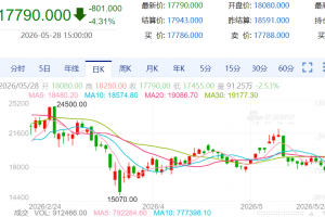 【周四收盘】国内期货涨跌不一 沪银跌超4%
