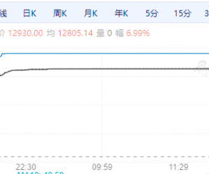 【周五期市】国内商品多数收涨 BR橡胶涨停