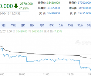 【周二期市】商品期货多数收跌 多晶硅跌7%