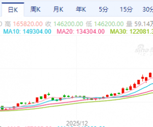 【周五收盘】主力合约多数下跌 碳酸锂跌停
