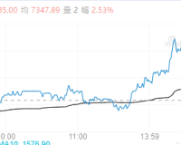 【周一收盘】多数收涨 工业硅主力涨超2%