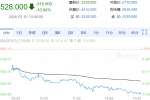 【周三期市】国内期货多数下跌 集运跌近11%