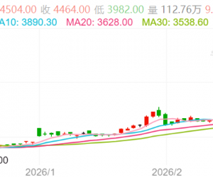 【周一收盘】国内期货涨跌不一 沥青涨超10%