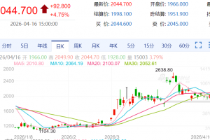 【周四收盘】国内商品多数上涨 集运涨超4%