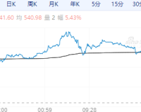 【周一期市】国内品种涨多跌少 原油涨超5%