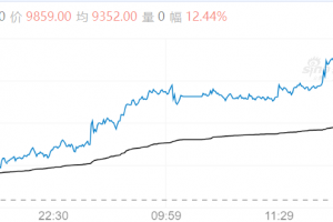 【周一期市】商品多数收涨 能化多品种涨停