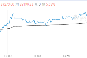 【周三收盘】涨多跌少 多晶硅、焦煤涨超3%