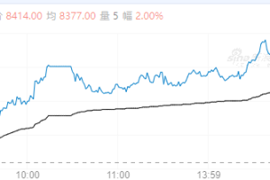【周四期市】主力合约跌多涨少 苹果涨超2%