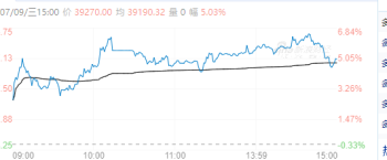 【周三收盘】涨多跌少 多晶硅、焦煤涨超3%