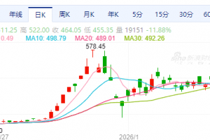 【周五收盘】国内期货多收跌 金属有色领跌