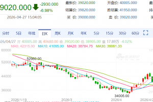 【周一收盘】国内商品涨跌互现 多晶硅跌7%