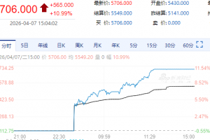 【周二期市】国内商品多数收涨 乙二醇涨停