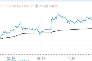 【周一期市】多数品种收涨 焦煤涨超6%