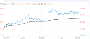 【周一期市】多数品种收涨 焦煤涨超6%