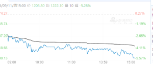 【周四期市】主力合约涨跌不一 欧线跌超5%