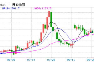 【周四收盘】商品多数收跌 玻璃纯碱跌超2%