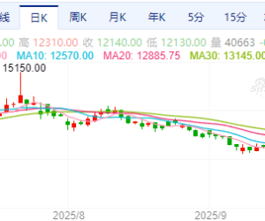 【周五收盘】国内期货多数收跌 欧线领跌