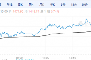 【周五期市】商品多数收涨 集运欧线涨超6%