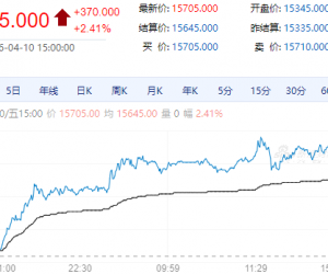 【周五期市】期货主力涨跌不一 棉花涨超2%