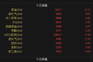 【周三期市】化工品种领涨 原油主力涨超6%