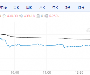【周四期市】涨跌不一 铂上市首日高开低走