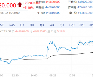 【周二期市】商品期货多数收涨 沪锡涨超5%
