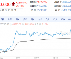 【周三期市】国内商品多数涨 多晶硅涨超5%