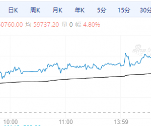 【周四期市】国内商品多收涨 多晶硅涨超4%