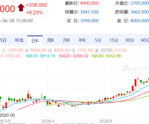 【周一收盘】国内商品多数收涨 集运涨超9%