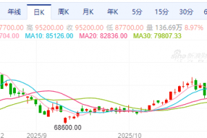 【周一收盘】国内商品涨跌不一 碳酸锂涨停