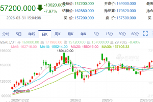 【周二收盘】期货市场多收跌 碳酸锂跌近8%
