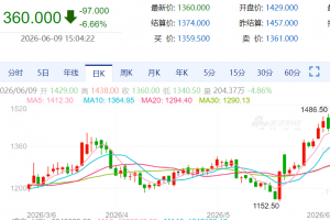 【周二收盘】商品期货多数收跌 焦煤跌超6%