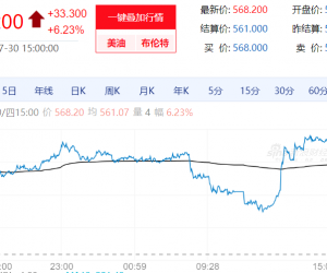 【周四期市】国内期货涨跌不一 原油涨超6%