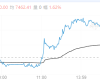 【周三收盘】涨多跌少 工业硅涨超2%