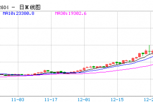 【周一收盘】期货主力多数收涨 白银涨近13%