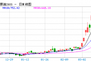 【周三收盘】国内商品多数收跌 原油跌超12%