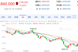 【周五收盘】国内期货涨跌不一 纸浆涨超3%