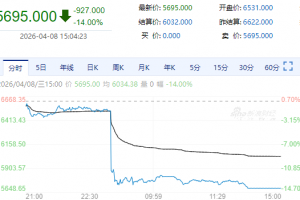 【周三期市】商品期货多数收跌 液化气跌停