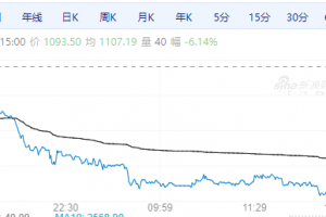 【周一期市】国内商品涨跌不一 焦煤跌逾6%