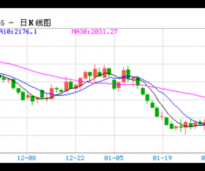 【周五收盘】市场多数上涨 化工板块涨停潮