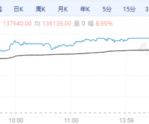 【周二期市】国内商品多数收涨 碳酸锂涨停
