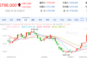 【周一收盘】国内期货多数收涨 液化气领涨