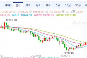 【周二收盘】商品互有涨跌 BR橡胶涨约4%