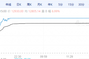【周五期市】国内商品多数收涨 BR橡胶涨停