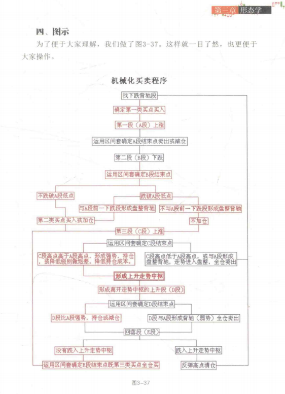 缠论机械化买卖程序