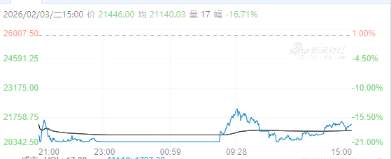 【周二期市】国内商品多数收跌 沪银跌超16%