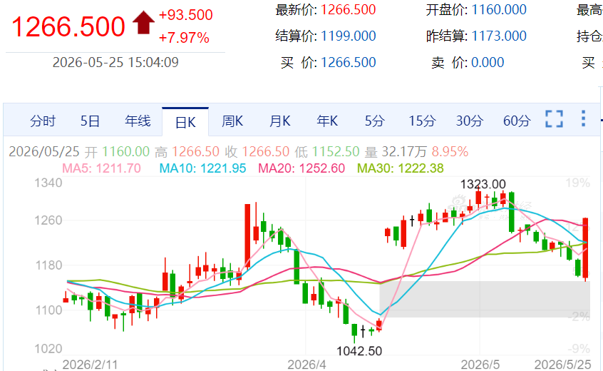 【周一收盘】国内期货涨跌不一 双焦涨停